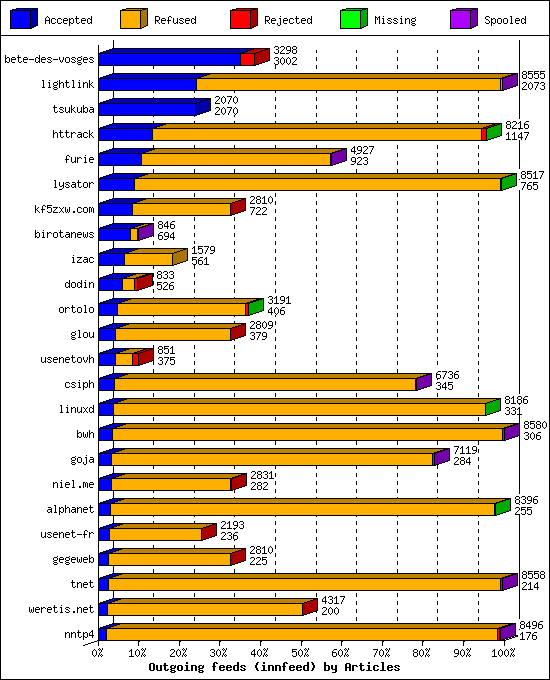 Outgoing feeds (innfeed) by Articles