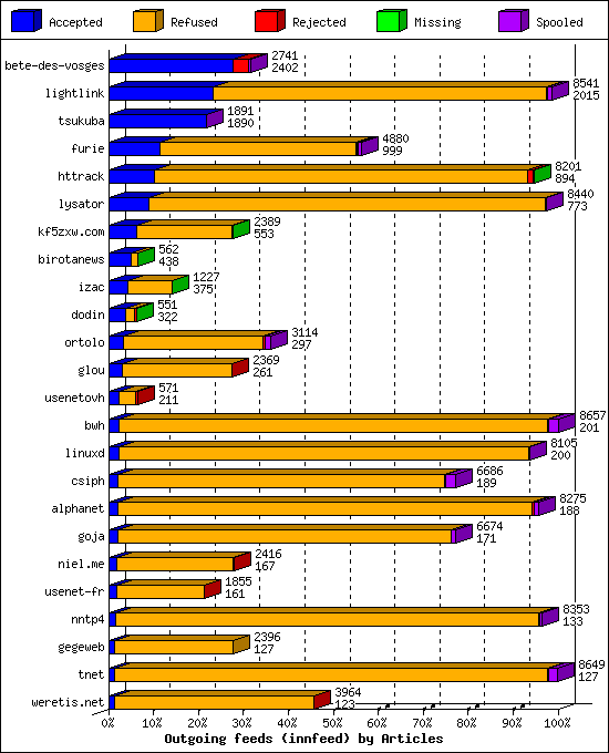 Outgoing feeds (innfeed) by Articles