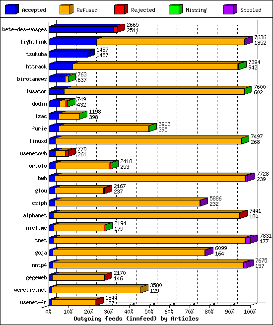 Outgoing feeds (innfeed) by Articles