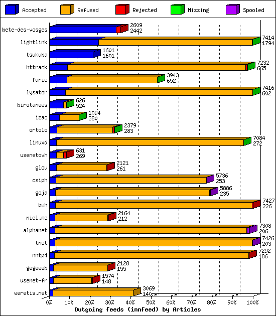 Outgoing feeds (innfeed) by Articles