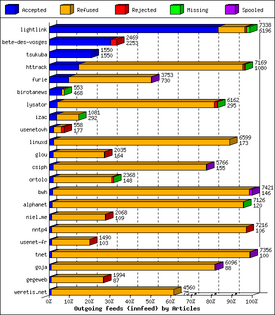 Outgoing feeds (innfeed) by Articles