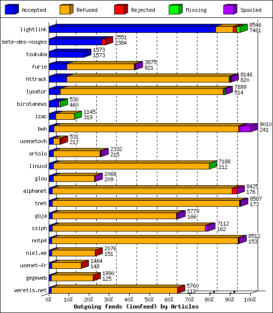 Outgoing feeds (innfeed) by Articles