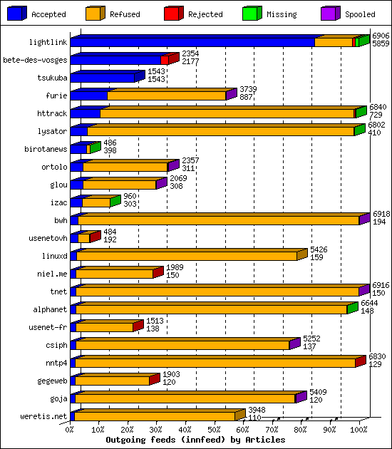 Outgoing feeds (innfeed) by Articles