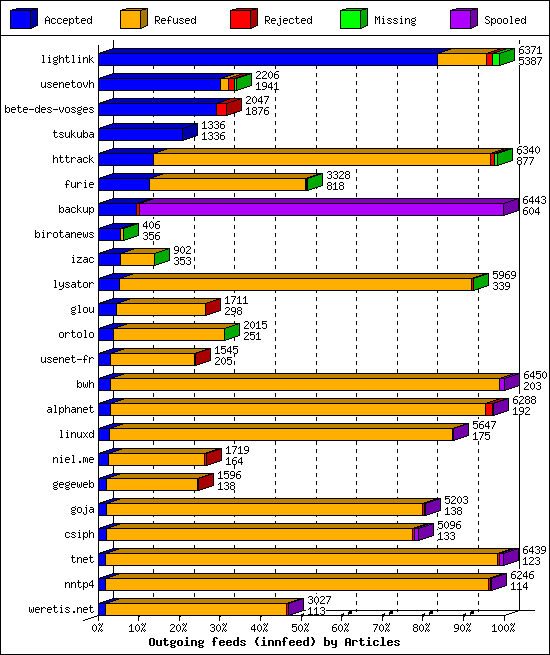 Outgoing feeds (innfeed) by Articles