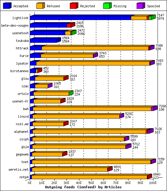 Outgoing feeds (innfeed) by Articles