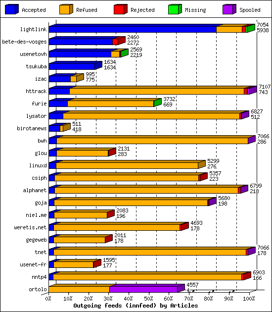 Outgoing feeds (innfeed) by Articles