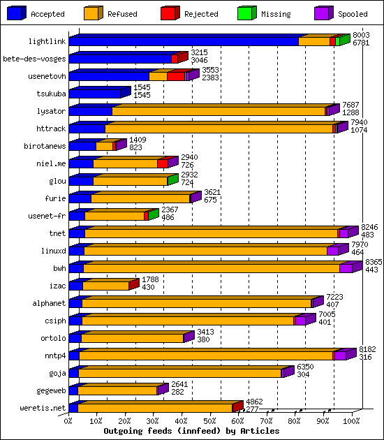 Outgoing feeds (innfeed) by Articles