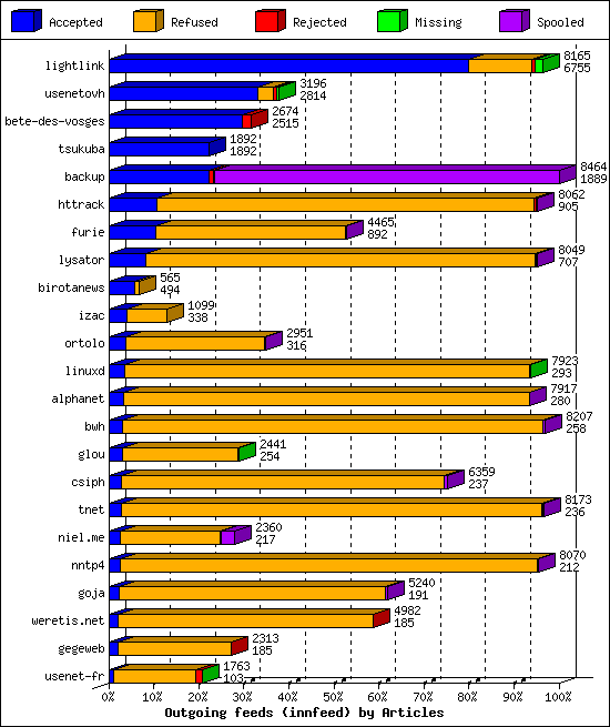 Outgoing feeds (innfeed) by Articles