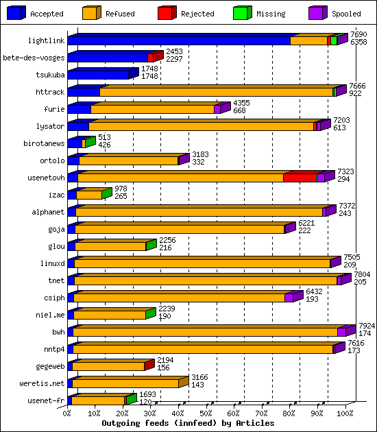 Outgoing feeds (innfeed) by Articles