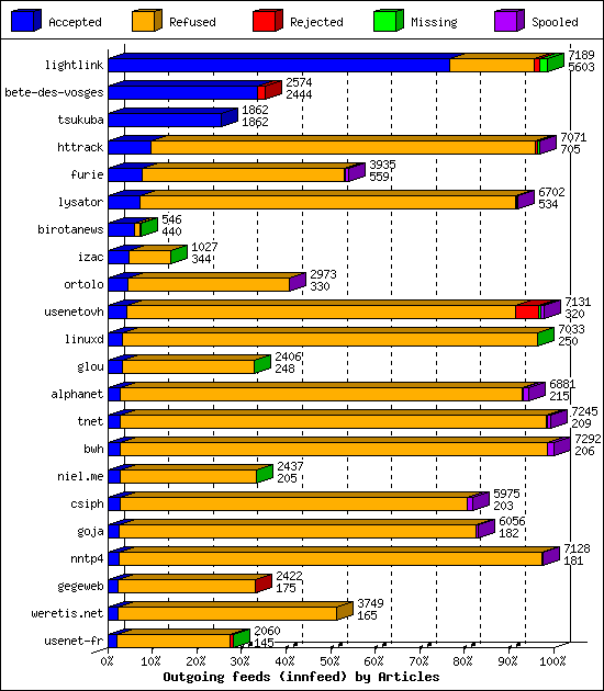 Outgoing feeds (innfeed) by Articles