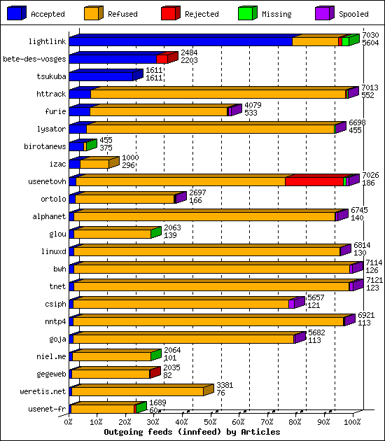 Outgoing feeds (innfeed) by Articles