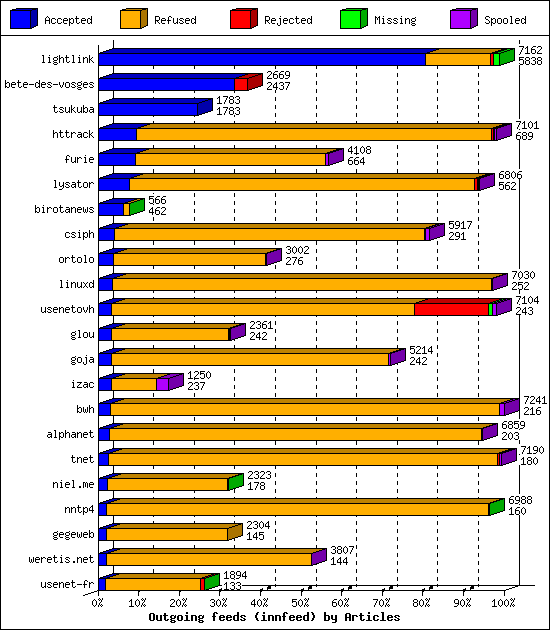 Outgoing feeds (innfeed) by Articles