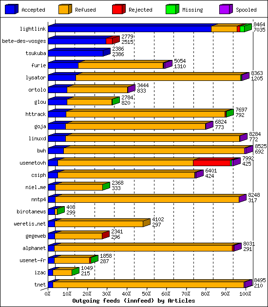 Outgoing feeds (innfeed) by Articles