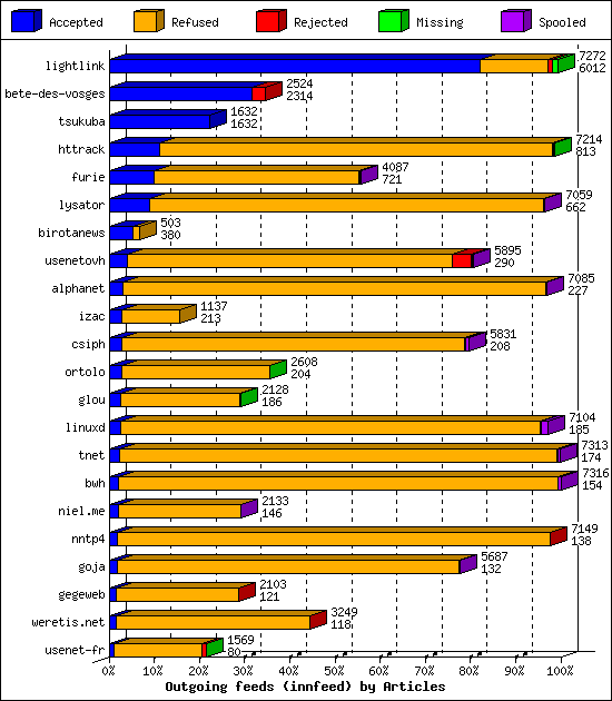 Outgoing feeds (innfeed) by Articles