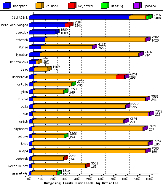 Outgoing feeds (innfeed) by Articles