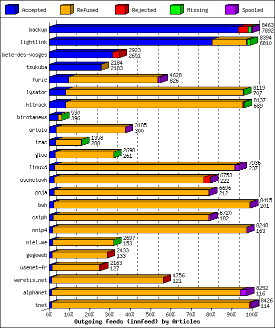 Outgoing feeds (innfeed) by Articles