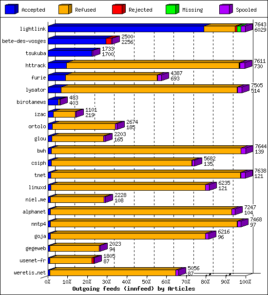 Outgoing feeds (innfeed) by Articles