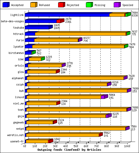 Outgoing feeds (innfeed) by Articles