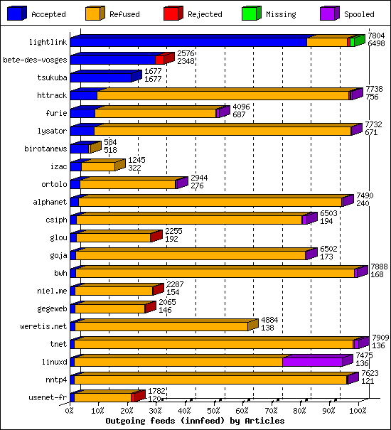 Outgoing feeds (innfeed) by Articles