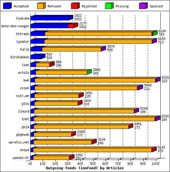 Outgoing feeds (innfeed) by Articles