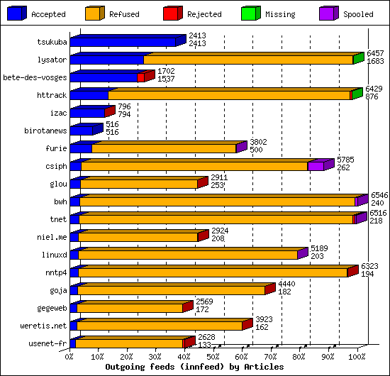 Outgoing feeds (innfeed) by Articles