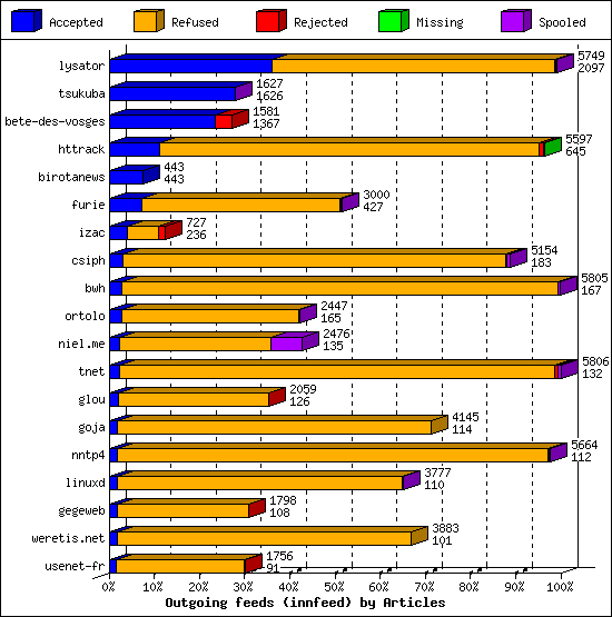 Outgoing feeds (innfeed) by Articles