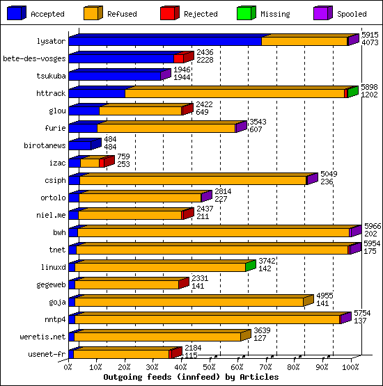 Outgoing feeds (innfeed) by Articles