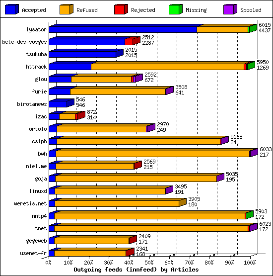 Outgoing feeds (innfeed) by Articles