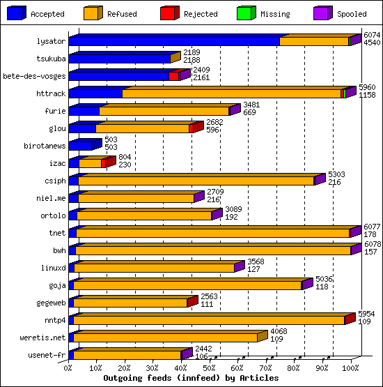 Outgoing feeds (innfeed) by Articles