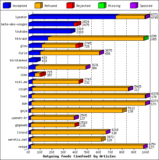 Outgoing feeds (innfeed) by Articles