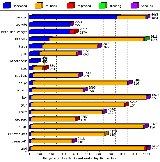 Outgoing feeds (innfeed) by Articles