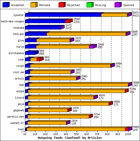 Outgoing feeds (innfeed) by Articles