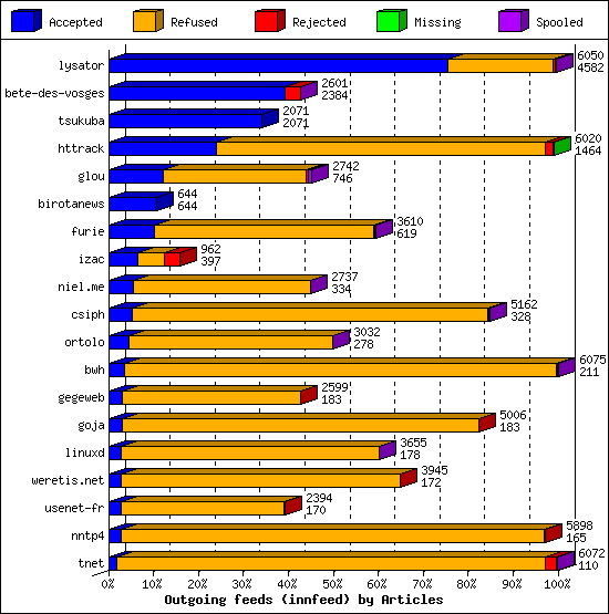 Outgoing feeds (innfeed) by Articles