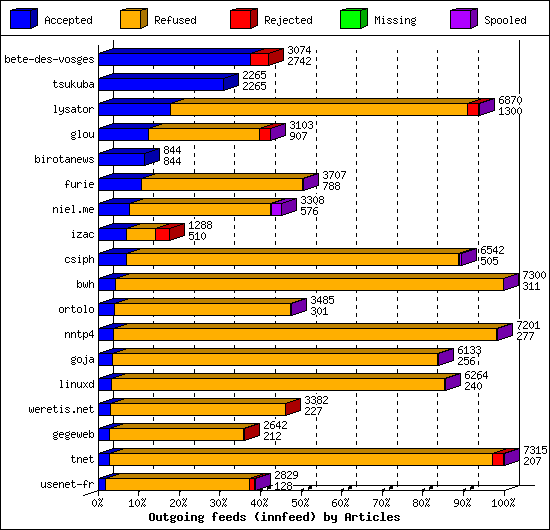 Outgoing feeds (innfeed) by Articles