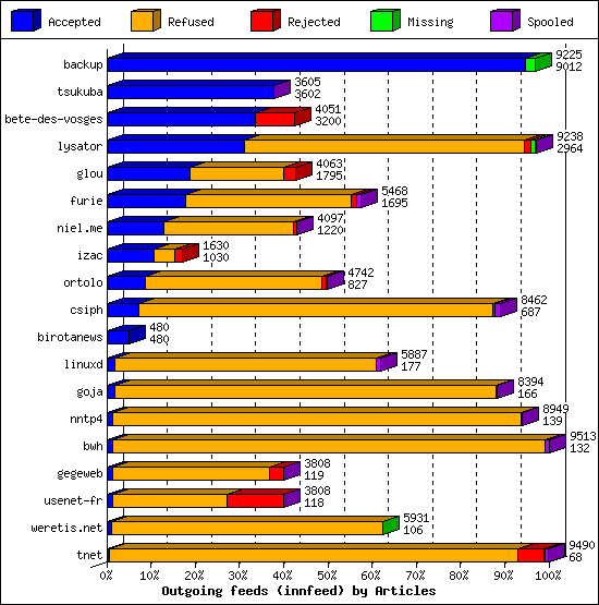 Outgoing feeds (innfeed) by Articles