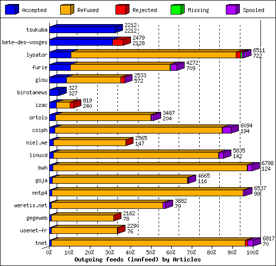 Outgoing feeds (innfeed) by Articles