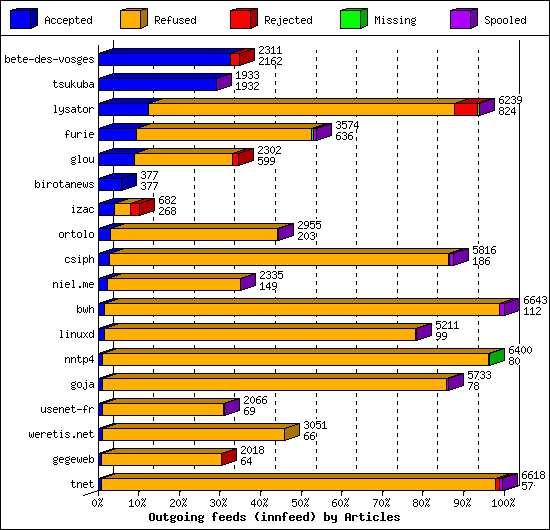 Outgoing feeds (innfeed) by Articles