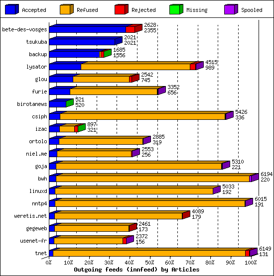 Outgoing feeds (innfeed) by Articles