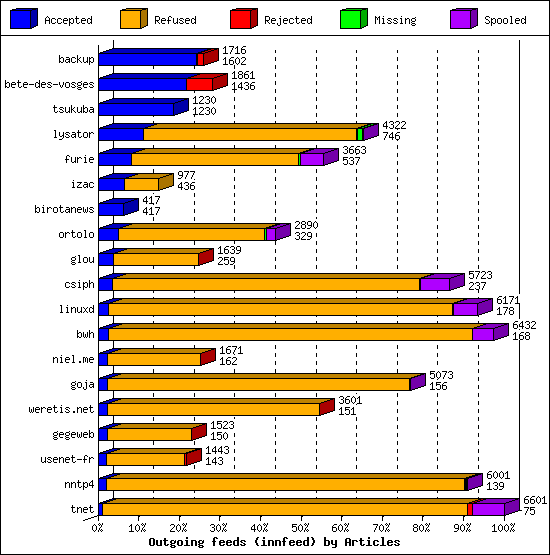 Outgoing feeds (innfeed) by Articles