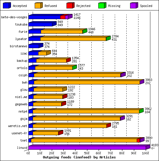 Outgoing feeds (innfeed) by Articles