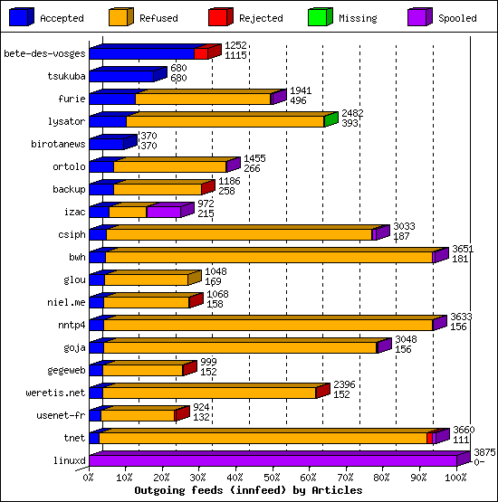 Outgoing feeds (innfeed) by Articles