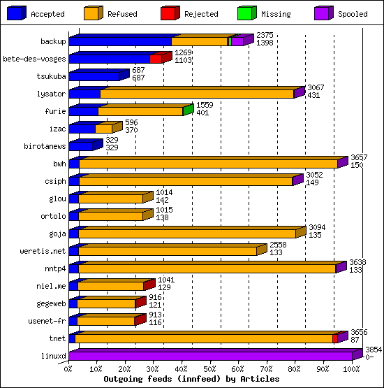 Outgoing feeds (innfeed) by Articles