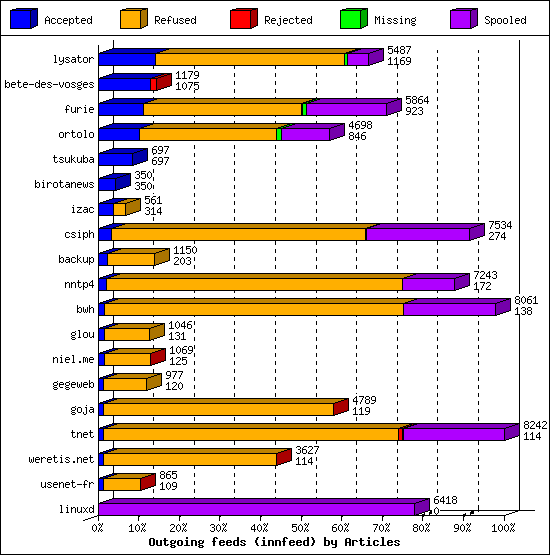 Outgoing feeds (innfeed) by Articles