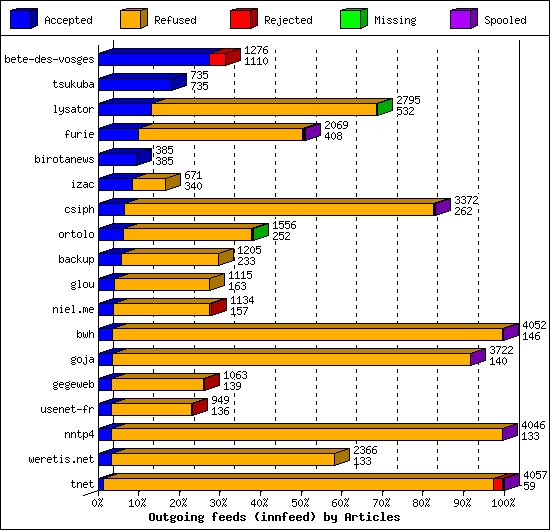 Outgoing feeds (innfeed) by Articles