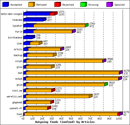 Outgoing feeds (innfeed) by Articles