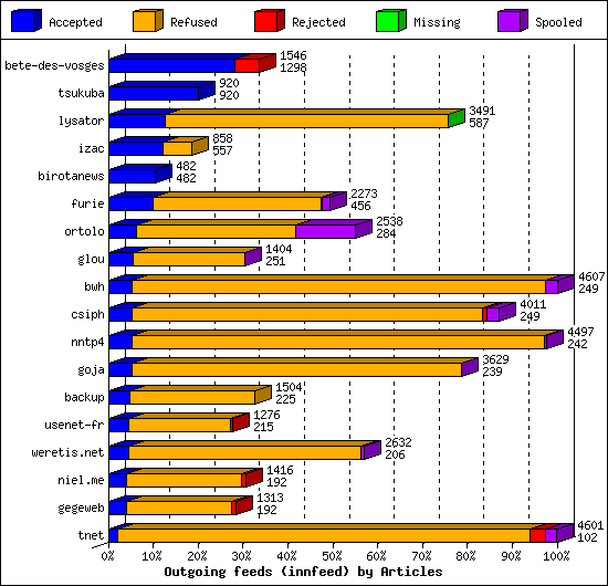 Outgoing feeds (innfeed) by Articles