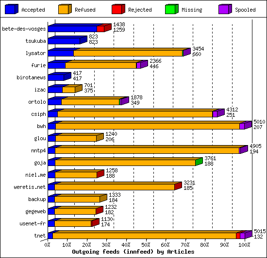 Outgoing feeds (innfeed) by Articles