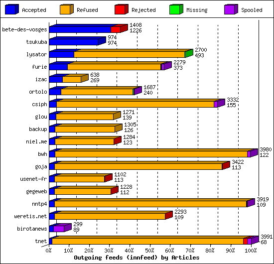 Outgoing feeds (innfeed) by Articles