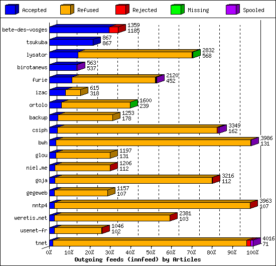 Outgoing feeds (innfeed) by Articles