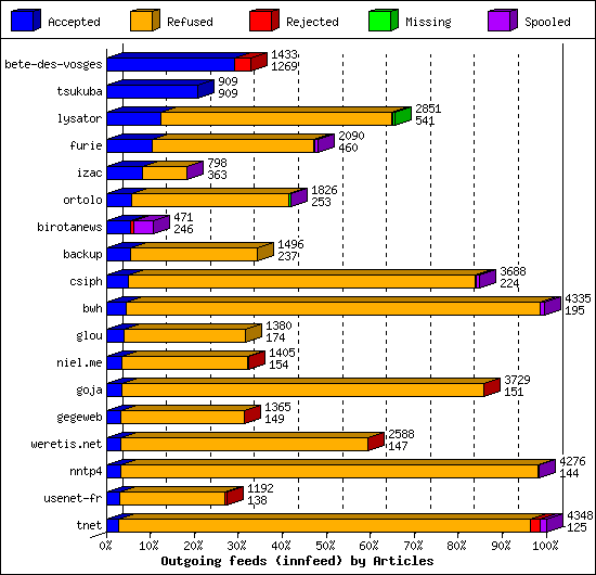 Outgoing feeds (innfeed) by Articles